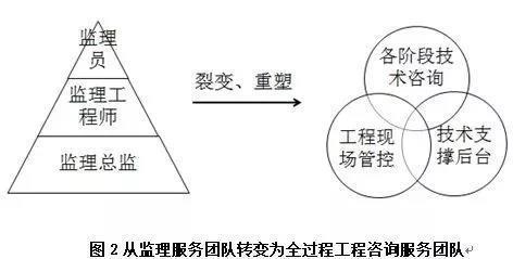 全過(guò)程工程咨詢(xún)來(lái)襲！監(jiān)理單位應(yīng)該怎么辦？