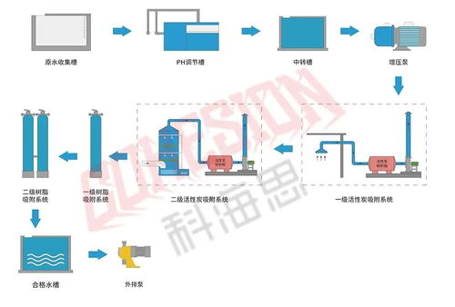 水處理從業人員必看 26個工業廢水處理工藝流程圖數據管理與應用