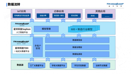 打破產教邊界 TDH+Sophon賦能，山東某高校打造“課堂即工廠”數字化轉型實訓平臺